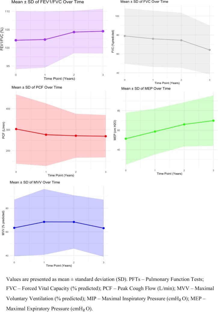 Gráfico de linhas com valores de prova de função pulmonar medidos ao longo de três anos.