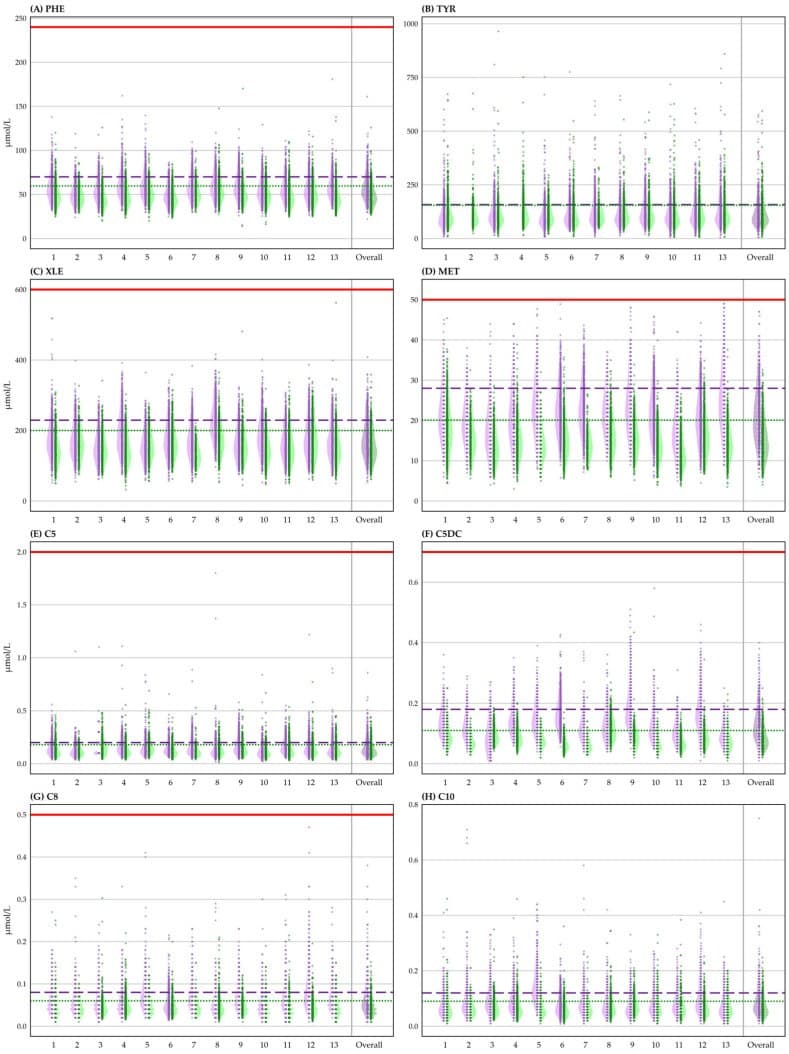 Gráficos de distribuição populacional de aminoácidos e acilcarnitinas dosados no papel filtro da triagem neonatal.